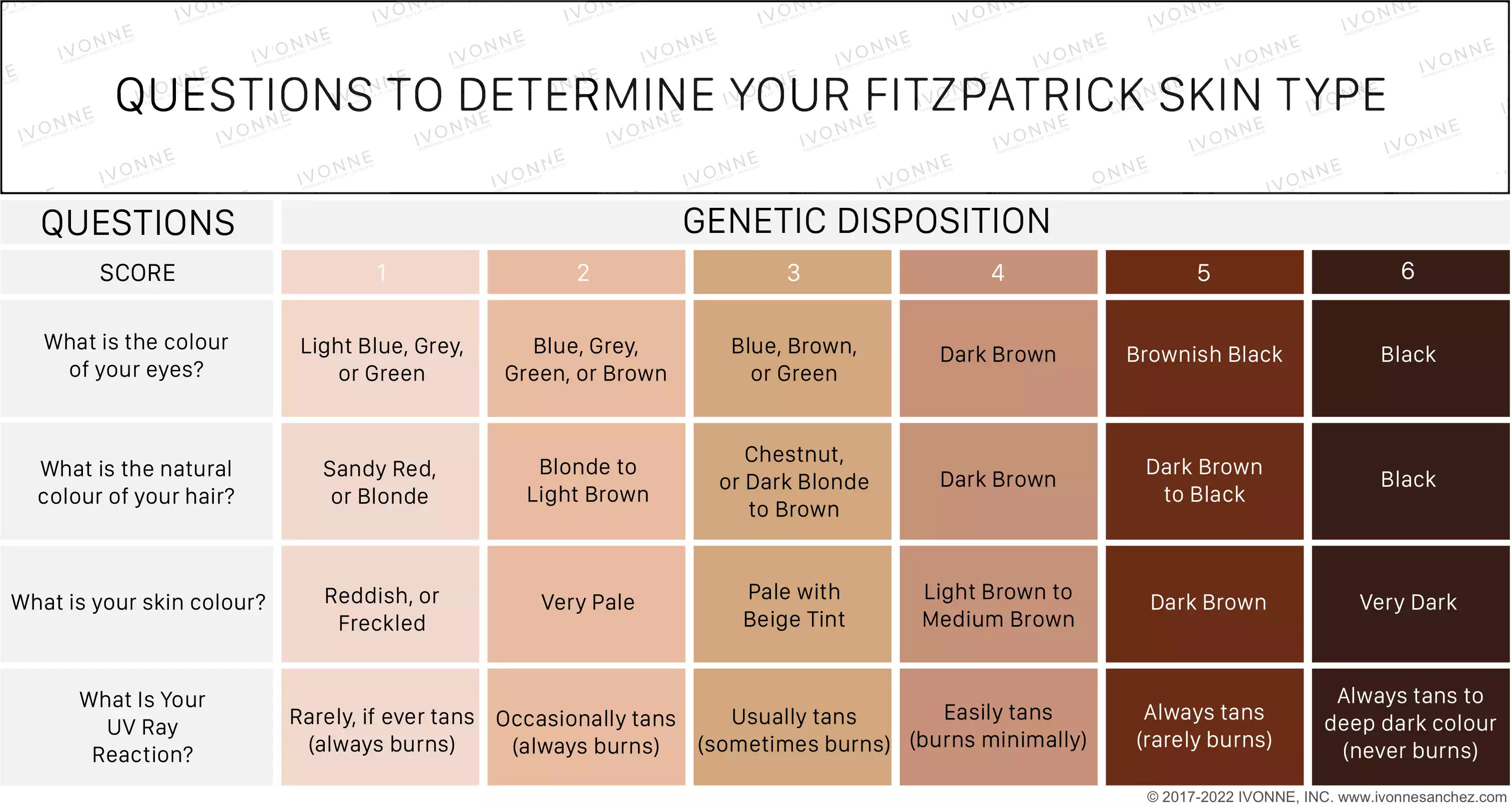 How To Determine Your Fitzpatrick Skin Type Chart at IVONNE